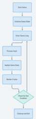 Game Loop flowchart