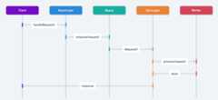 Half-Sync/Half-Async sequence diagram