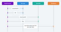 Health Check sequence diagram