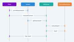 Interpreter sequence diagram