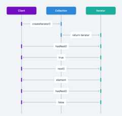 Iterator sequence diagram