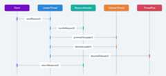 Leader-Followers Sequence Diagram