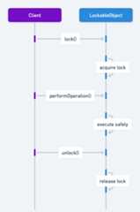 Lockable Object Sequence Diagram