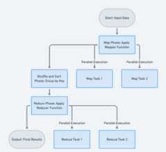 MapReduce flowchart
