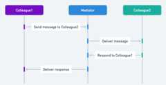 Mediator sequence diagram
