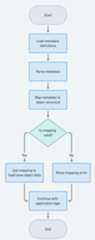 Metadata Mapping flowchart