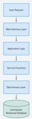 Monolithic Architecture Flowchart