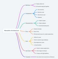 Monolithic Architecture Mind Map