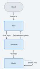 Model-View-Controller Architecture Diagram