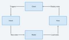Model-View-Intent Architecture Diagram