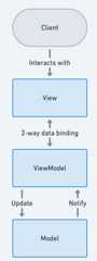 Model-View-ViewModel Architecture Diagram