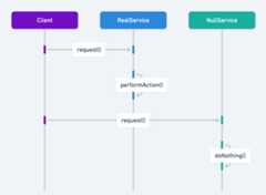 Null Object sequence diagram