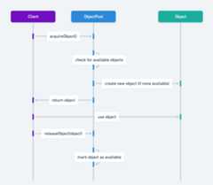 Object Pool sequence diagram