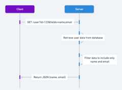 Partial Response sequence diagram