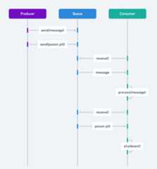 Poison Pill sequence diagram