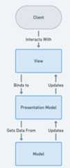 Presentation Model Architecture Diagram