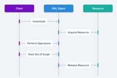 Resource Acquisition Is Initialization sequence diagram