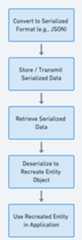Serialized Entity flowchart