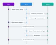 Server Session sequence diagram