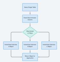 Single Table Inheritance flowchart