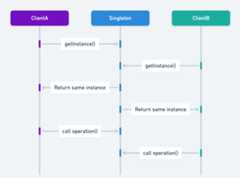 Singleton Pattern sequence diagram