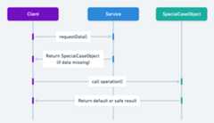 Special Case sequence diagram