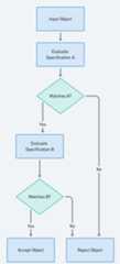 Specification Pattern flowchart
