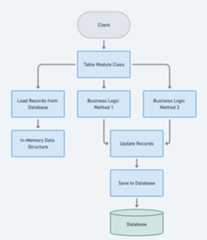 Table Module flowchart