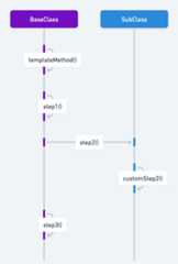 Template Method Pattern Sequence Diagram
