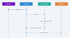 Tolerant Reader sequence diagrams