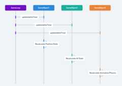 Update Method Sequence Diagram