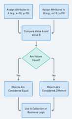Value Object Pattern Flowchart