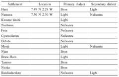 Table 1. Settlements &amp; languages in the vicinity of Begho ( after Kropp-Dakubu ibid.)