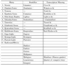 Table 4. Bouna’s Qabila