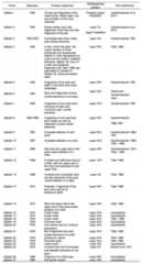 Tableau 1. Inventory of the Qafzeh human remains. Inventaire des restes humains de Qafzeh.