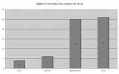 Fig. 11 : Les ateliers de sigillée, dérivées des sigillées, imitations, et de céramique fine et lampes, selon les types de sites