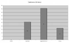 Fig. 18 : L’artisanat de l’os, de la corne et du bois de cerf (tabletterie), selon les types de sites