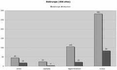 Fig. 6 : L’artisanat du fer, en général (sidérurgie, en gris) et en particulier pour la réduction (en noir), par types de sites