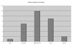 Fig. 8 : L’artisanat des autres métaux (plomb, métaux précieux…), selon les types de sites