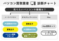パソコン買取業者診断チャート