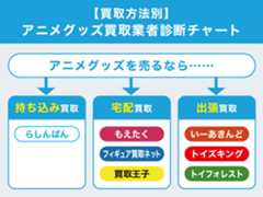 おすすめのアニメグッズの買取業者を選べるフローチャート
