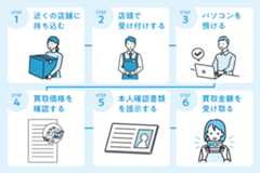 パソコンの店舗買取を利用する流れ