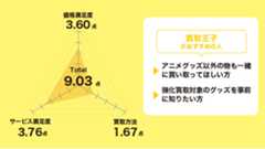 買取王子のアニメグッズ買取のレーダーチャート