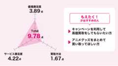 もえたく！のアニメグッズ買取のレーダーチャート
