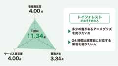 トイフォレストのアニメグッズ買取のレーダーチャート