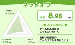 ネットオフのゲーム買取に関するレーダーチャート