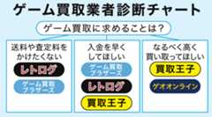 おすすめのゲーム買取サービスのフローチャート