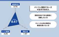 パソコン買取アローズの評価をレーダーチャートにした画像