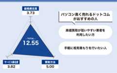 PC高く売れるドットコムの評価をレーダーチャートにした画像