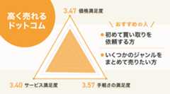 高く売れるドットコムのレーダーチャート